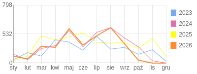 Wykres roczny blog rowerowy romal.bikestats.pl